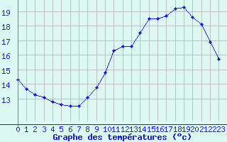 Courbe de tempratures pour Tours (37)