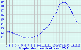 Courbe de tempratures pour Roissy (95)