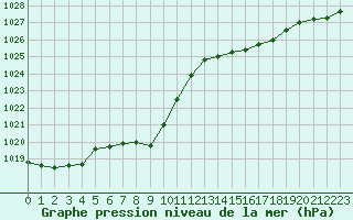 Courbe de la pression atmosphrique pour Rochefort Saint-Agnant (17)