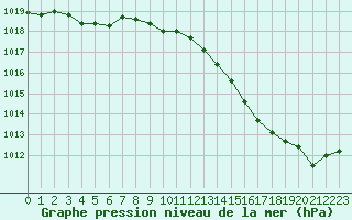 Courbe de la pression atmosphrique pour Tour-en-Sologne (41)