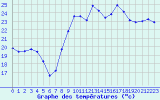 Courbe de tempratures pour Le Mans (72)