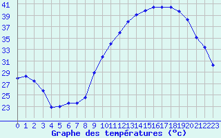 Courbe de tempratures pour Tours (37)