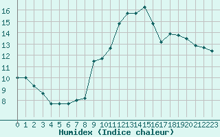 Courbe de l'humidex pour Toussus-le-Noble (78)