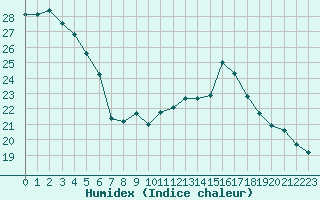 Courbe de l'humidex pour Cap de la Hve (76)