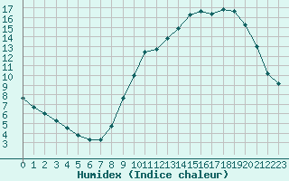 Courbe de l'humidex pour Lobbes (Be)