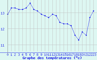 Courbe de tempratures pour Pointe de Chassiron (17)