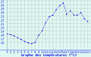 Courbe de tempratures pour Ile de Groix (56)