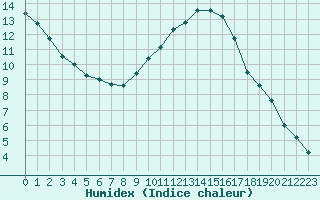 Courbe de l'humidex pour Saint-Saturnin-Ls-Avignon (84)