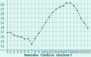 Courbe de l'humidex pour Saint-Auban (04)