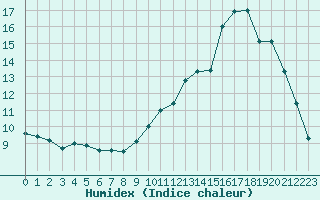 Courbe de l'humidex pour Chailles (41)