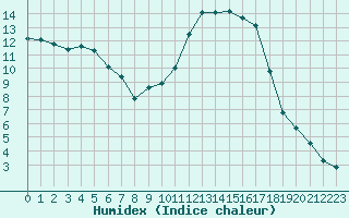 Courbe de l'humidex pour Muret (31)