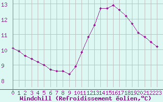 Courbe du refroidissement olien pour Saint-Laurent Nouan (41)