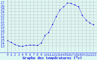 Courbe de tempratures pour Saint-Ciers-sur-Gironde (33)