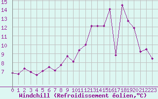 Courbe du refroidissement olien pour Plussin (42)