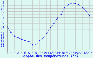 Courbe de tempratures pour Jan (Esp)