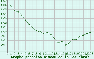 Courbe de la pression atmosphrique pour Cap de la Hve (76)