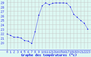 Courbe de tempratures pour Calvi (2B)