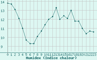 Courbe de l'humidex pour Gruissan (11)