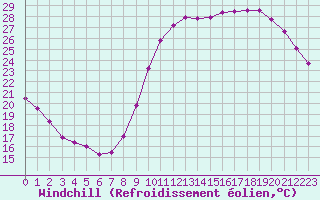 Courbe du refroidissement olien pour Guret (23)