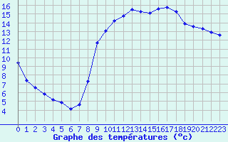 Courbe de tempratures pour Trgueux (22)