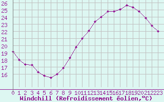 Courbe du refroidissement olien pour Villacoublay (78)