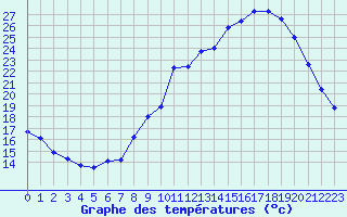 Courbe de tempratures pour Grenoble/agglo Le Versoud (38)