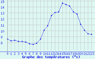 Courbe de tempratures pour Thoiras (30)