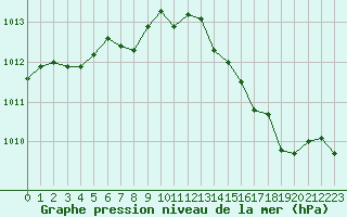 Courbe de la pression atmosphrique pour Auch (32)