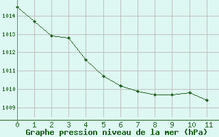 Courbe de la pression atmosphrique pour Saint-Yrieix-le-Djalat (19)