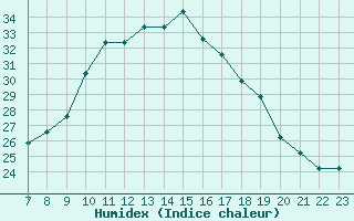 Courbe de l'humidex pour Croisette (62)