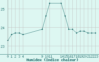 Courbe de l'humidex pour Agde (34)