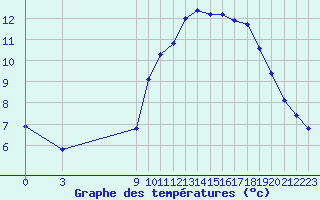 Courbe de tempratures pour Lamballe (22)