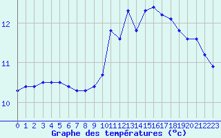 Courbe de tempratures pour Chailles (41)