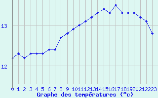 Courbe de tempratures pour Pomrols (34)