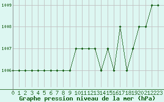 Courbe de la pression atmosphrique pour Ruffiac (47)