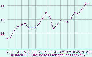 Courbe du refroidissement olien pour Bridel (Lu)