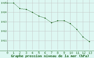 Courbe de la pression atmosphrique pour Perpignan Moulin  Vent (66)