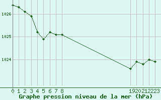 Courbe de la pression atmosphrique pour Saint-Jean-de-Vedas (34)