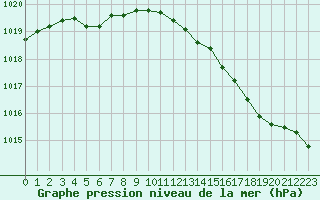 Courbe de la pression atmosphrique pour Bouligny (55)