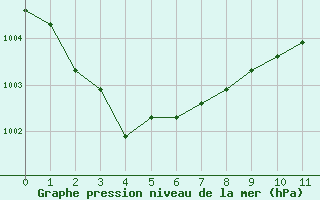 Courbe de la pression atmosphrique pour Estres-la-Campagne (14)