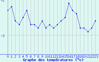 Courbe de tempratures pour Bagnres-de-Luchon (31)