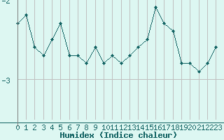 Courbe de l'humidex pour Bagnres-de-Luchon (31)