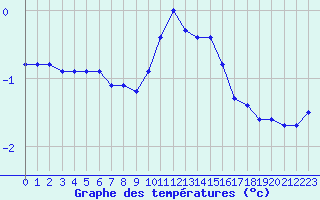 Courbe de tempratures pour Lussat (23)