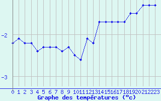 Courbe de tempratures pour Colmar-Ouest (68)