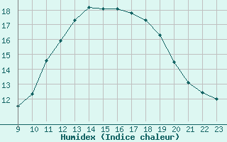 Courbe de l'humidex pour Besson - Chassignolles (03)