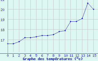 Courbe de tempratures pour Cap Gris-Nez (62)