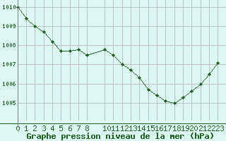 Courbe de la pression atmosphrique pour Herbault (41)