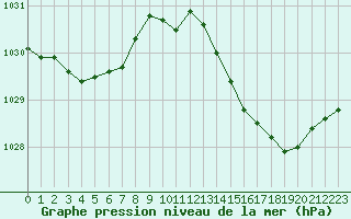 Courbe de la pression atmosphrique pour Verneuil (78)
