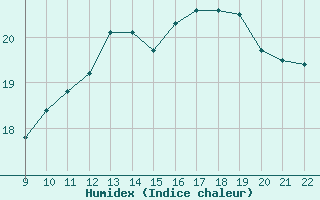 Courbe de l'humidex pour Vias (34)