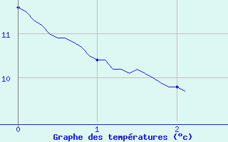 Courbe de tempratures pour Antraigues (07)